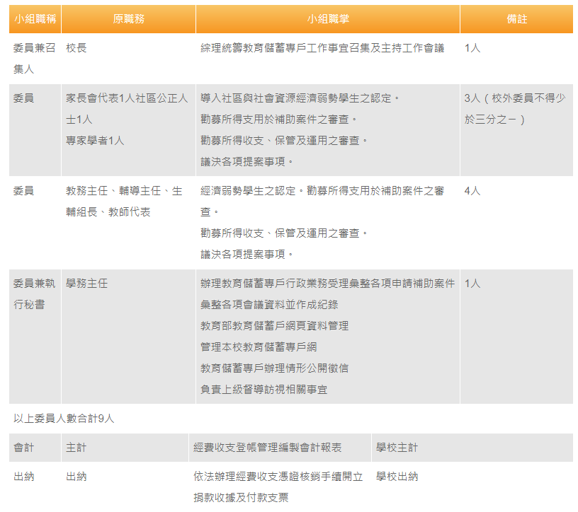 本小組組織職掌表