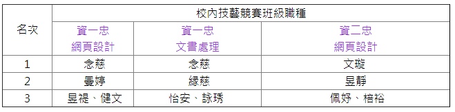 102學年度第2學期校內技藝競賽成績
