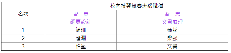 104學年度第２學期校內技藝競賽成績