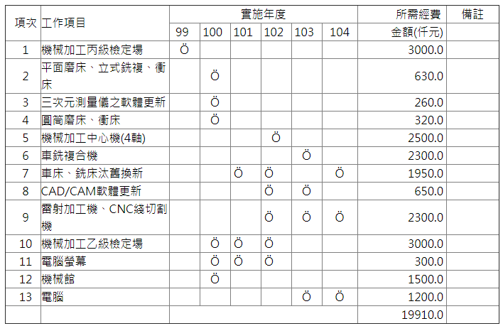 科務發展計劃(99年至104年)