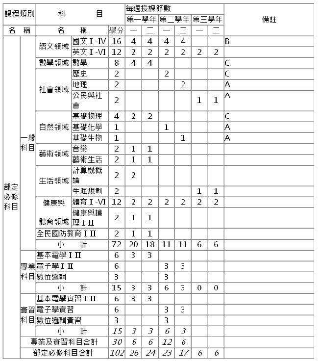 電機電子群「資訊科」教學科目與學分(節)數表