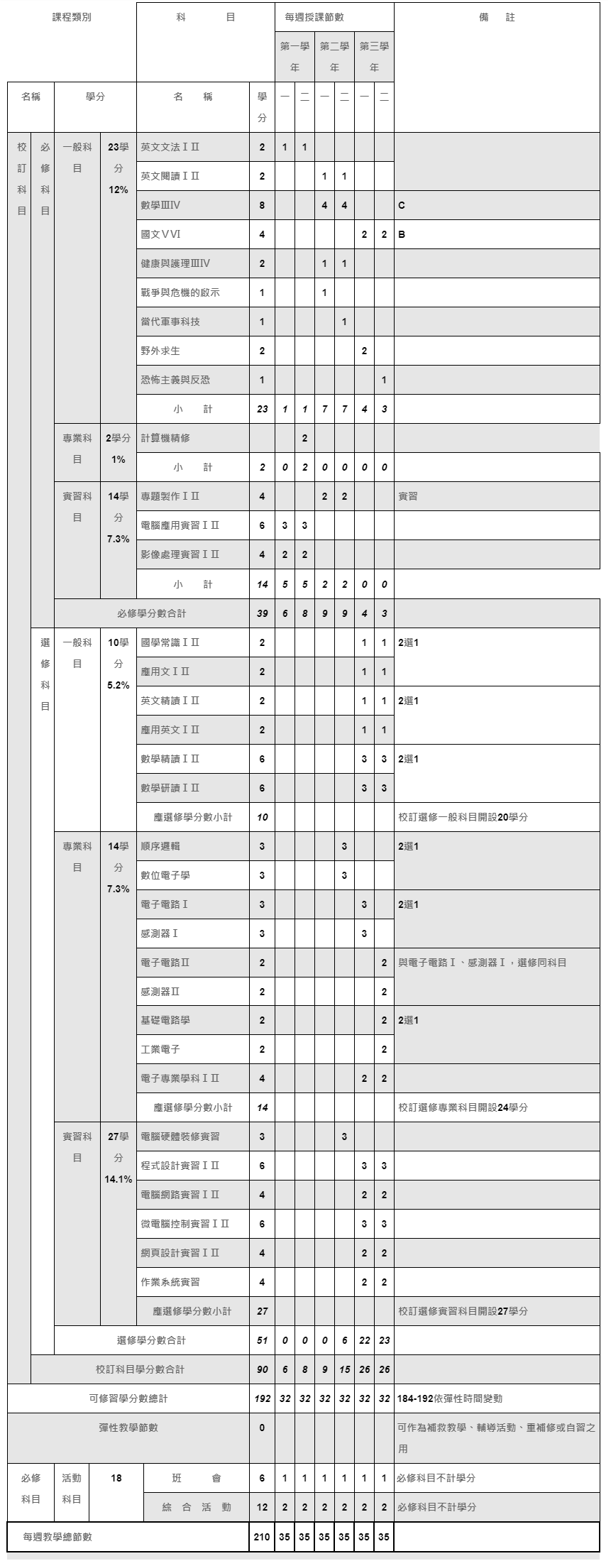 電機電子群「資訊科」教學科目與學分(節)數表(續)