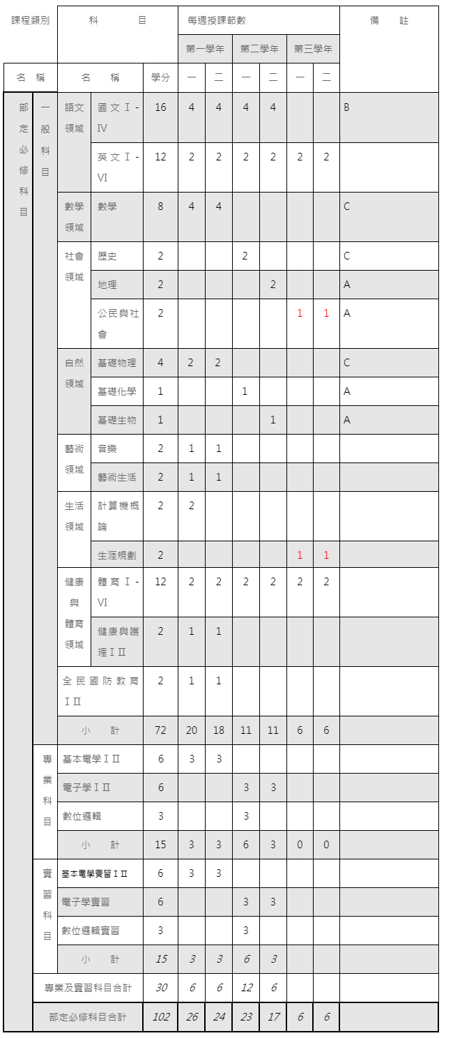 電機電子群「資訊科」教學科目與學分(節)數表